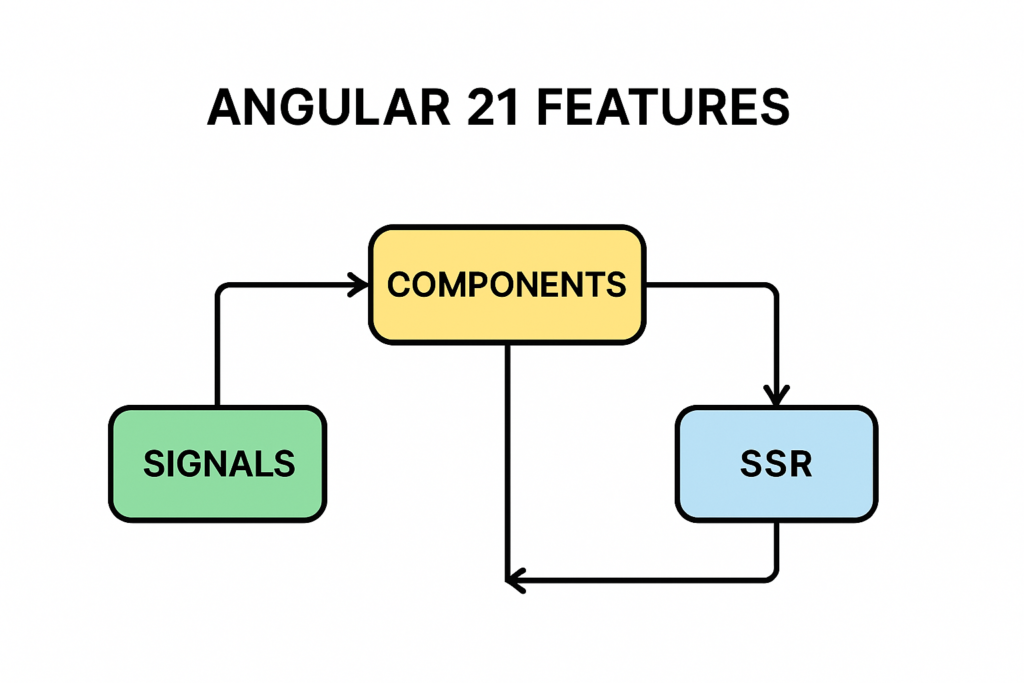 Angular 21 features architecture diagram