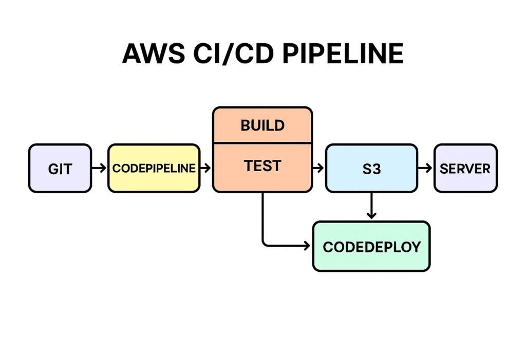AWS CI/CD pipeline