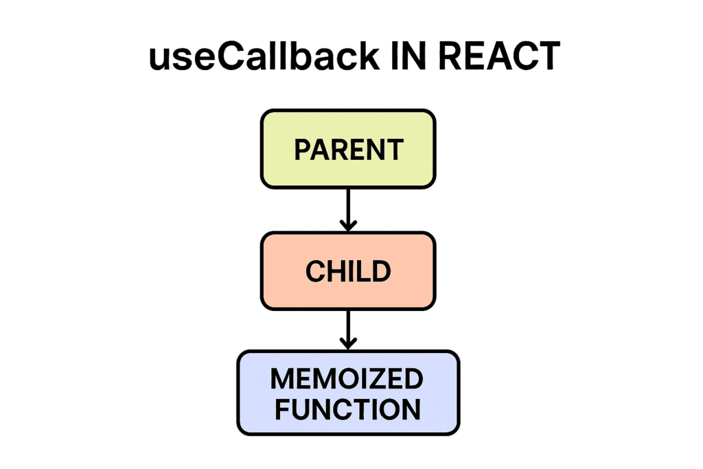 useCallback in React