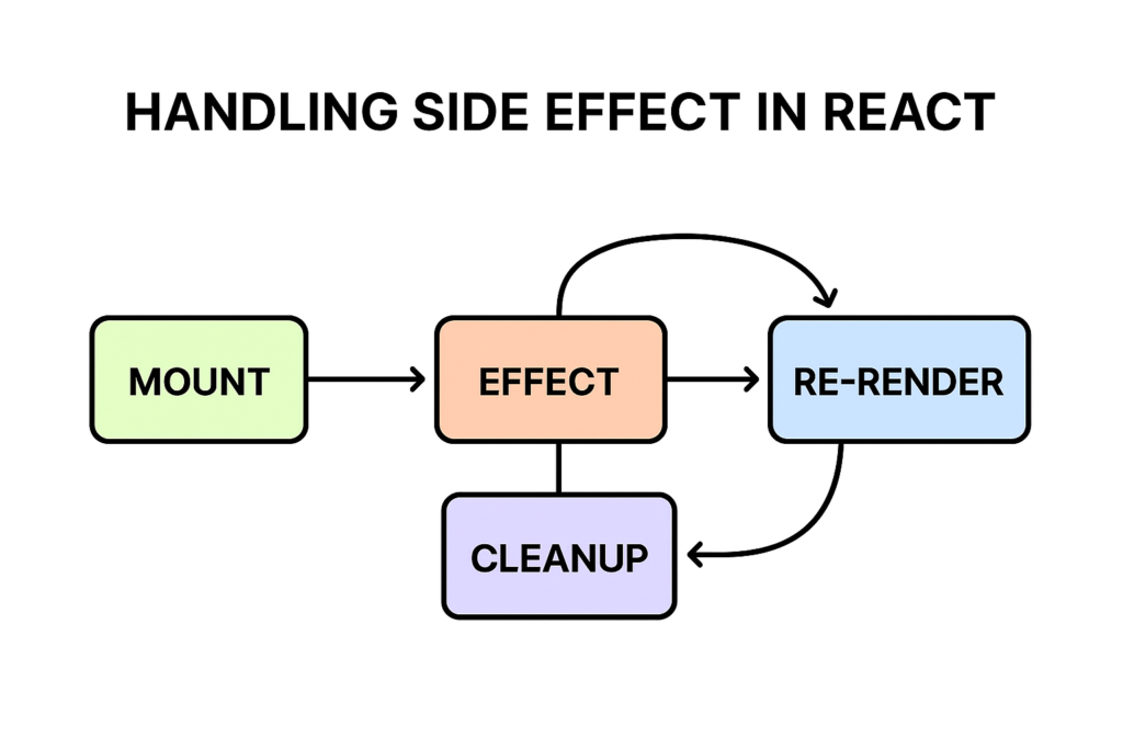 handling side effect in React