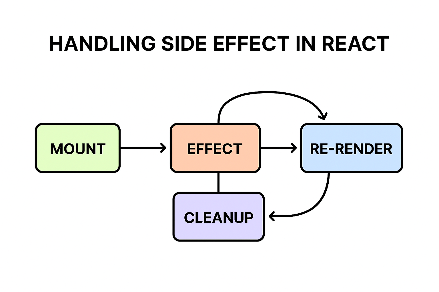 Handling Side Effect in React Powerful useEffect Tips