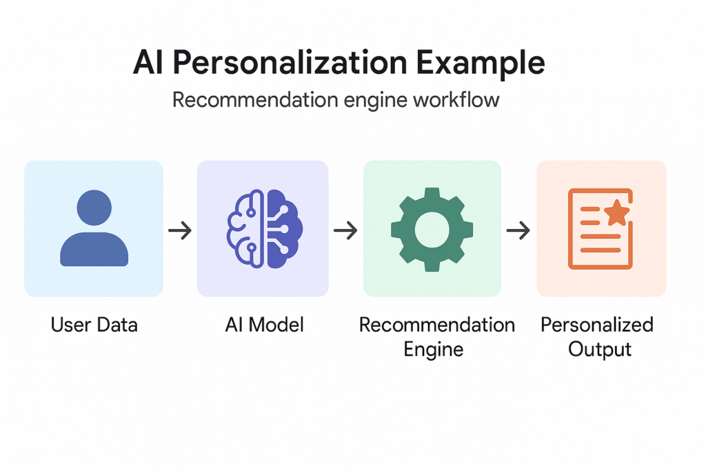 AI personalization examples